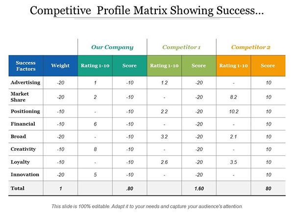 Mô hình CPM giúp bạn so sánh các yếu tố của doanh nghiệp và đối thủ theo trọng số và tổng điểm