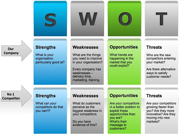 Phân tích đối thủ bằng SWOT là phương pháp cơ bản giúp đánh giá đối thủ cạnh tranh