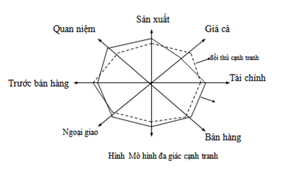 Mô hình đa giác cạnh tranh giúp nhận biết khả năng cạnh tranh của đối thủ